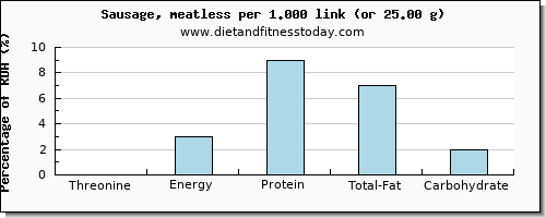 threonine and nutritional content in sausages