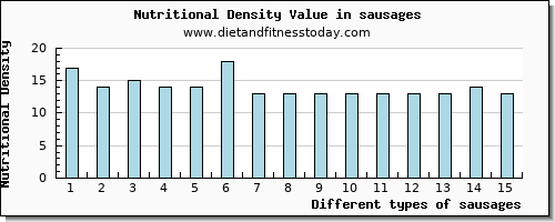 sausages threonine per 100g