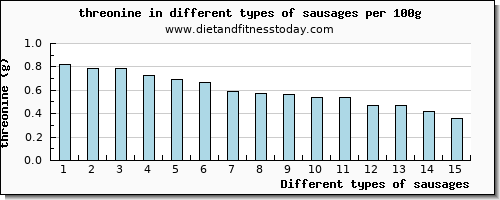 sausages threonine per 100g