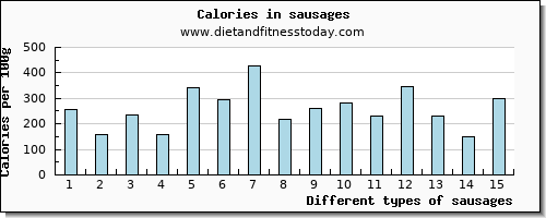 sausages tryptophan per 100g