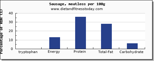tryptophan and nutrition facts in sausages per 100g
