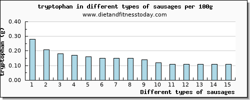 sausages tryptophan per 100g