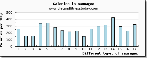 sausages vitamin b6 per 100g