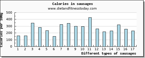 sausages vitamin c per 100g