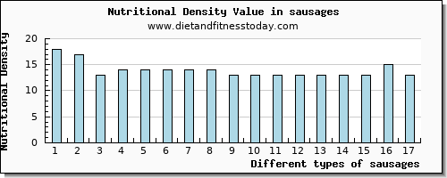 sausages vitamin c per 100g