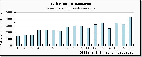 sausages water per 100g