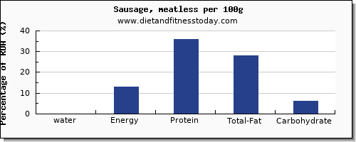 water and nutrition facts in sausages per 100g