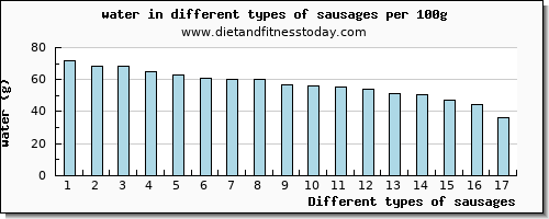 sausages water per 100g
