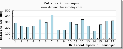 sausages zinc per 100g