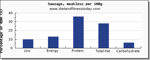 zinc and nutrition facts in sausages per 100g
