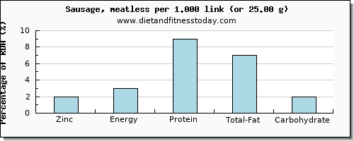 zinc and nutritional content in sausages