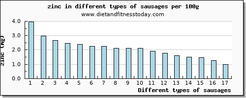 sausages zinc per 100g