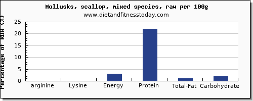 arginine and nutrition facts in scallops per 100g