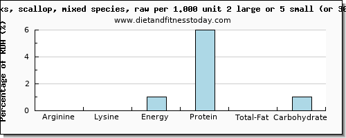 arginine and nutritional content in scallops