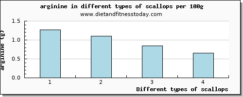 scallops arginine per 100g