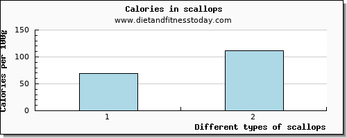 scallops caffeine per 100g