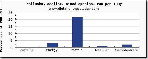 caffeine and nutrition facts in scallops per 100g