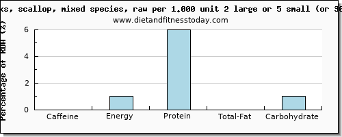 caffeine and nutritional content in scallops