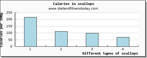 scallops calcium per 100g