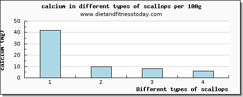 scallops calcium per 100g