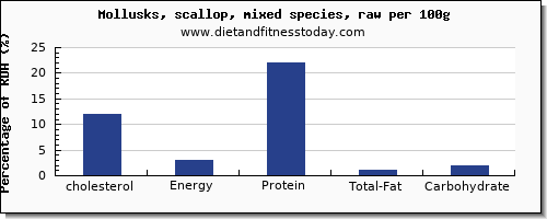 cholesterol and nutrition facts in scallops per 100g