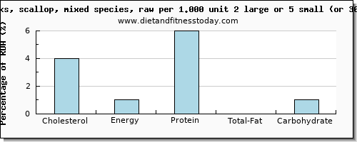 cholesterol and nutritional content in scallops