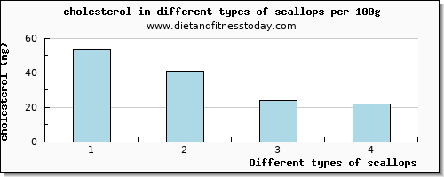 scallops cholesterol per 100g