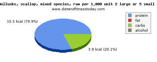 copper, calories and nutritional content in scallops