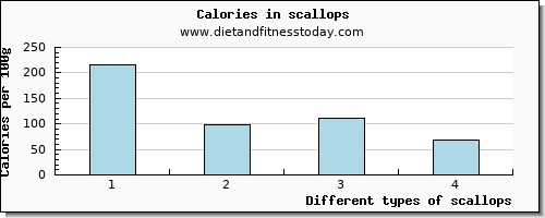 scallops copper per 100g