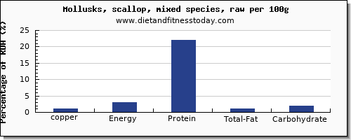 copper and nutrition facts in scallops per 100g