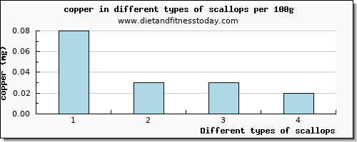 scallops copper per 100g