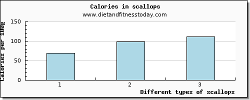 scallops fiber per 100g