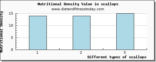 scallops fiber per 100g