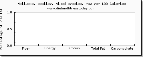 fiber and nutrition facts in scallops per 100 calories