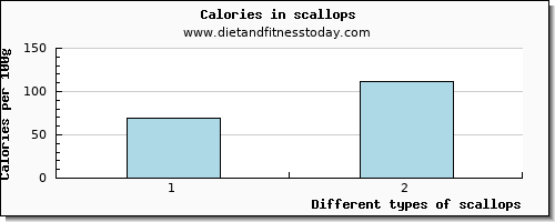 scallops glucose per 100g