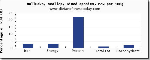 iron and nutrition facts in scallops per 100g