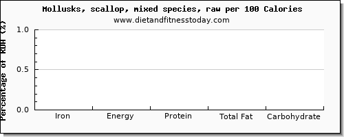 iron and nutrition facts in scallops per 100 calories