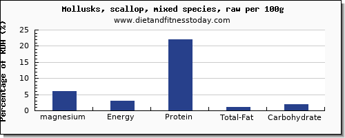 magnesium and nutrition facts in scallops per 100g