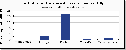 manganese and nutrition facts in scallops per 100g