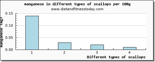 scallops manganese per 100g
