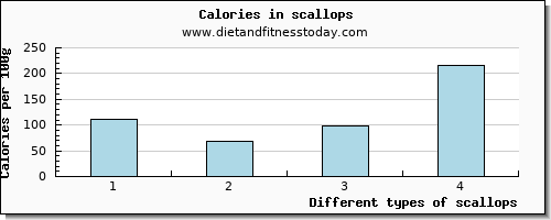 scallops phosphorus per 100g