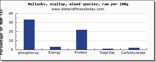 phosphorus and nutrition facts in scallops per 100g