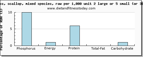 phosphorus and nutritional content in scallops