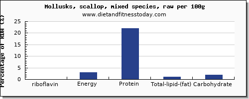 riboflavin and nutrition facts in scallops per 100g