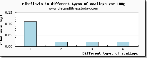 scallops riboflavin per 100g