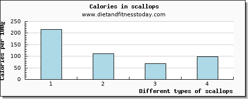 scallops saturated fat per 100g