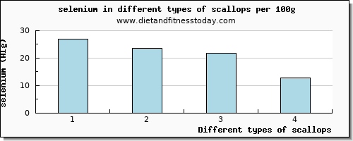 scallops selenium per 100g