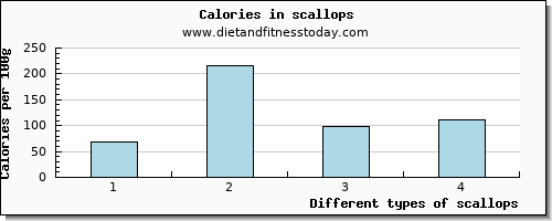 scallops sodium per 100g