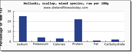 sodium and nutrition facts in scallops per 100g