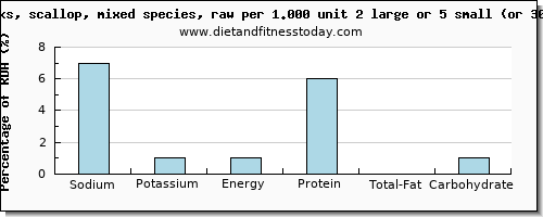 sodium and nutritional content in scallops
